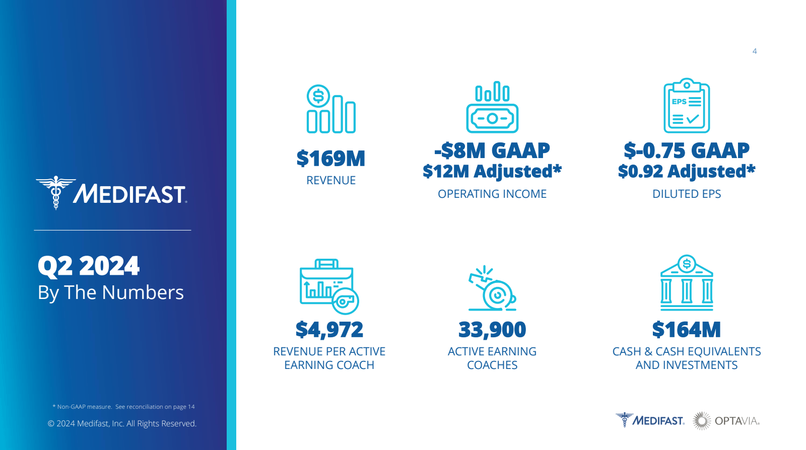 $ 169M 

REVENUE 

0