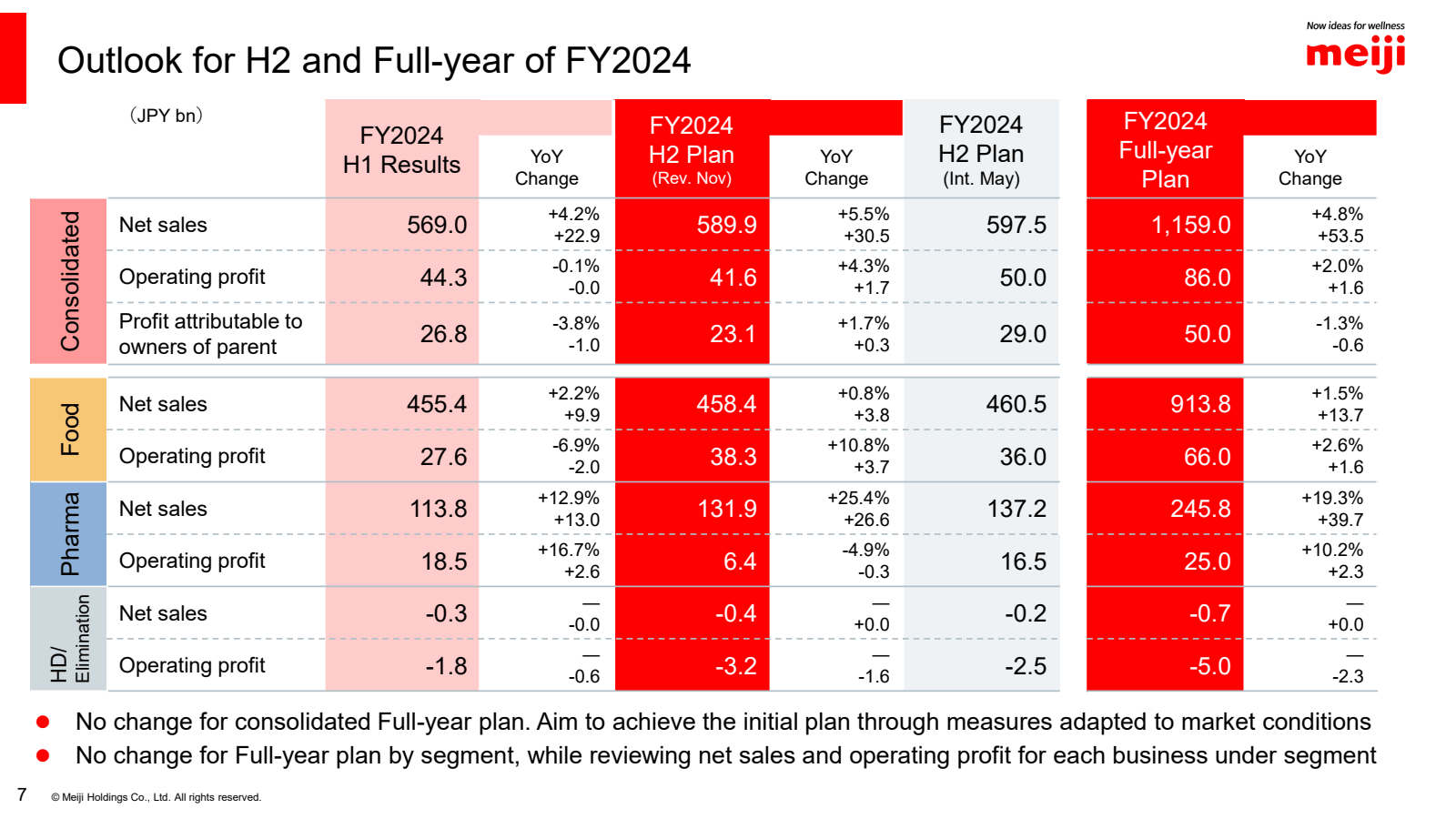 7 

Outlook for H2 a