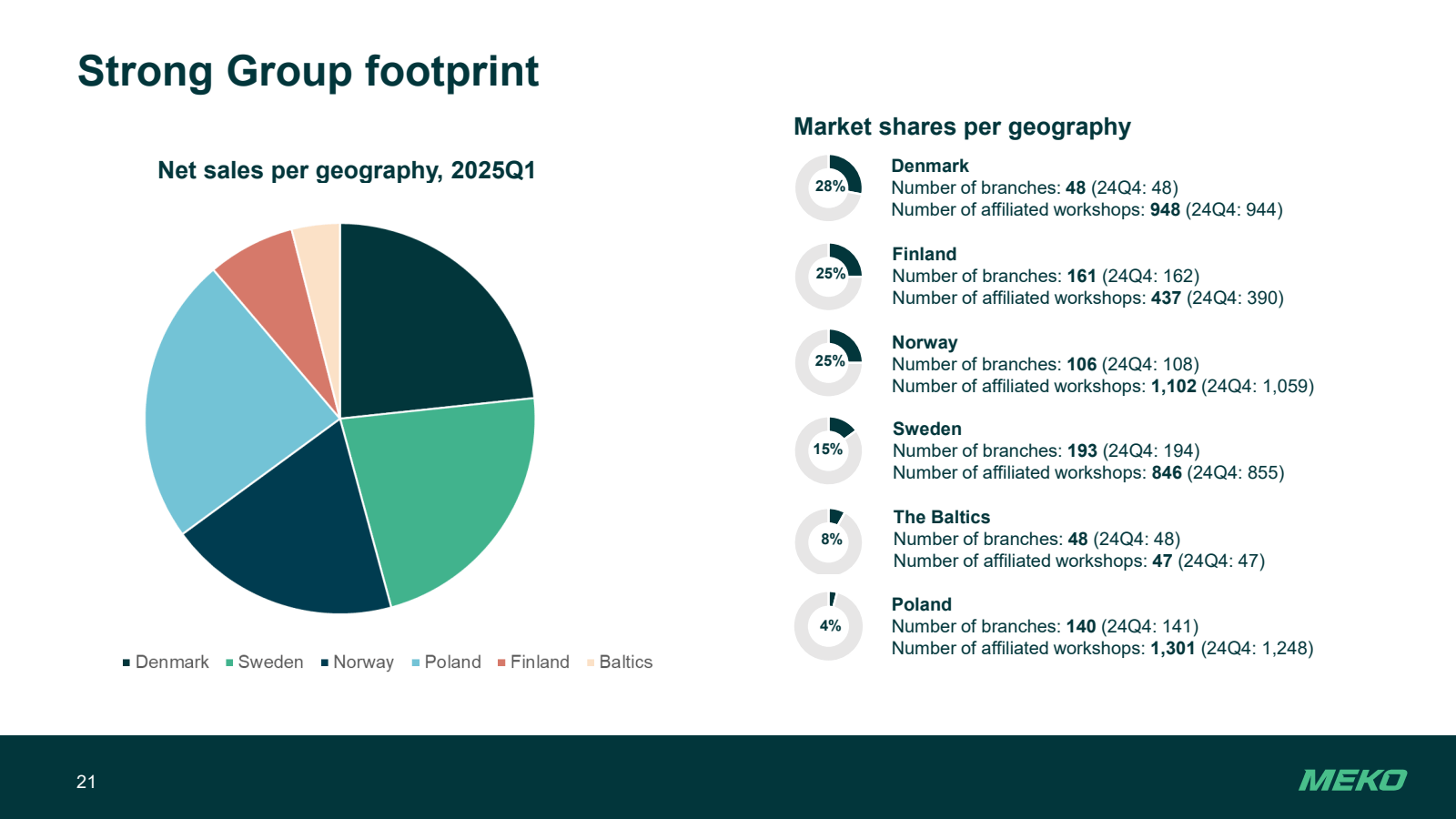 Strong Group footpri