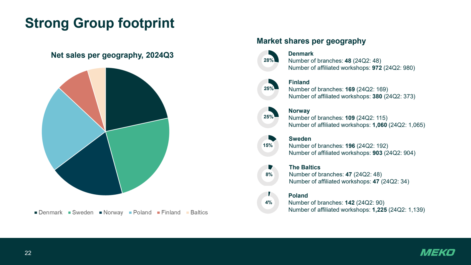 Strong Group footpri