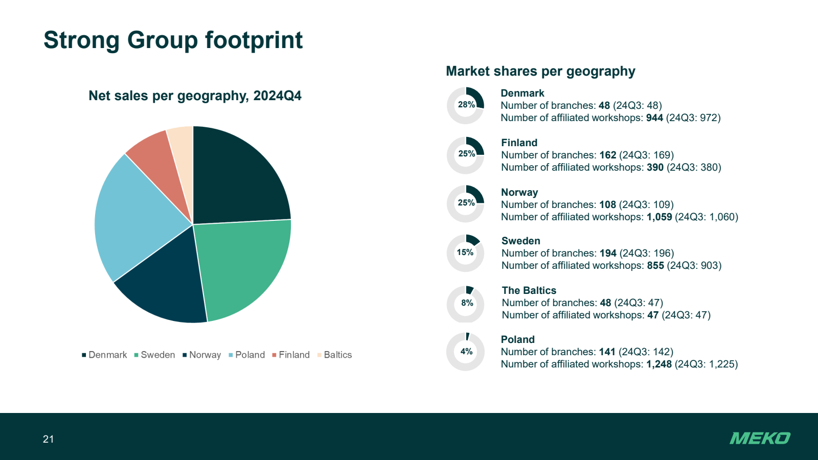 Strong Group footpri