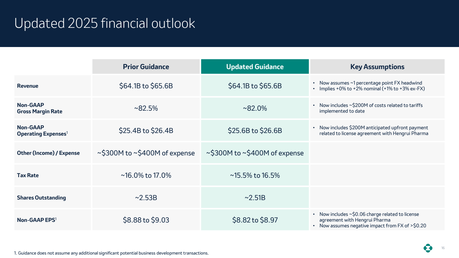 Updated 2025 financi