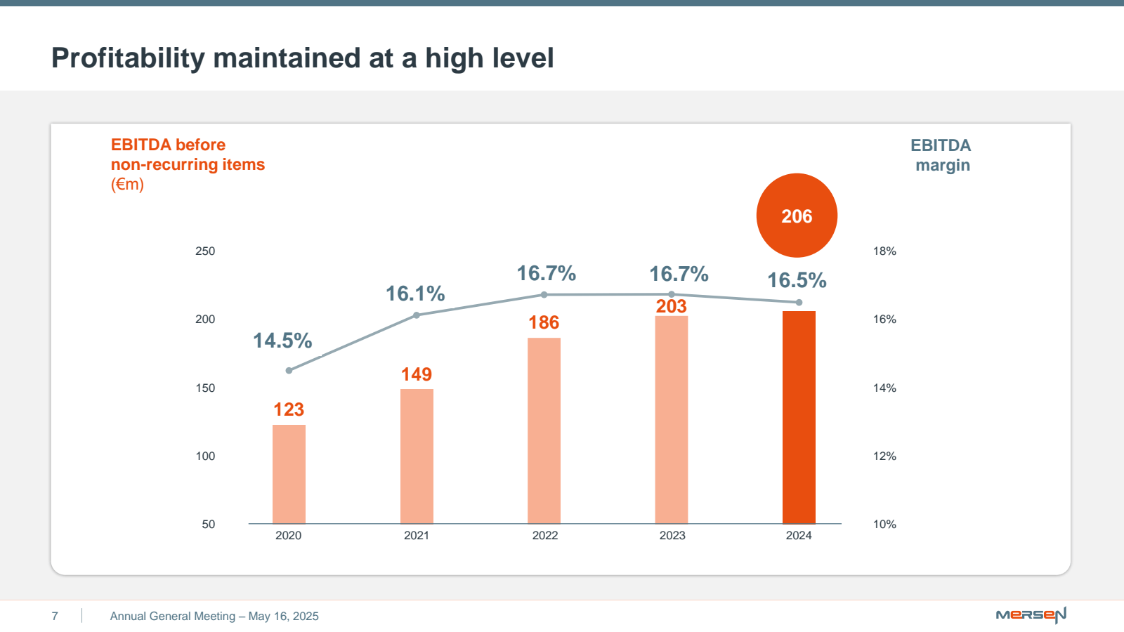 7 

Profitability ma