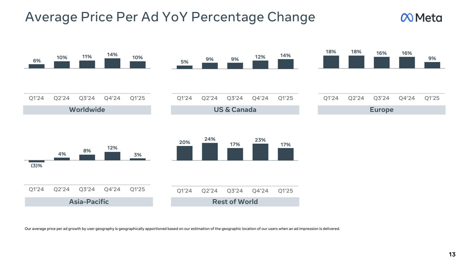 Average Price Per Ad