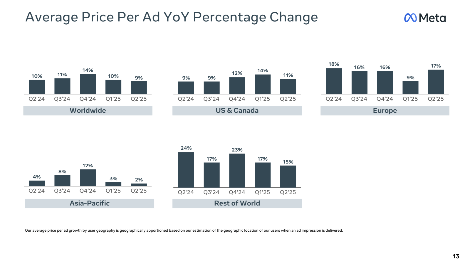 Average Price Per Ad