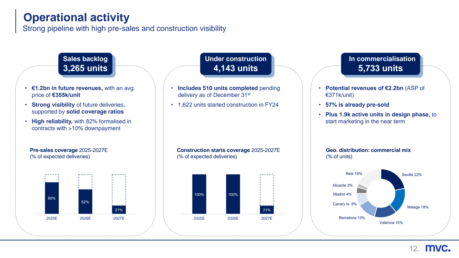 Operational activity