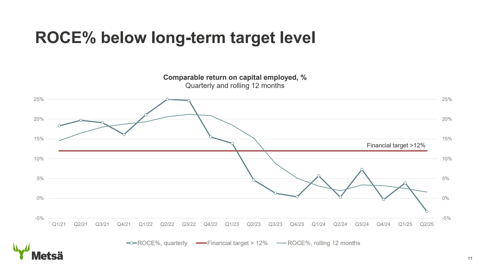 ROCE % below long - 