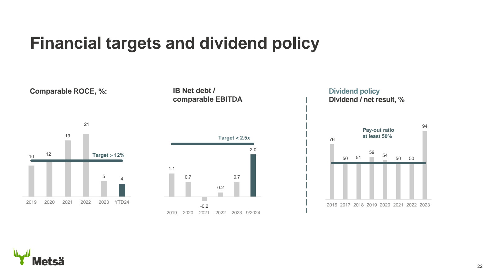 Financial targets an