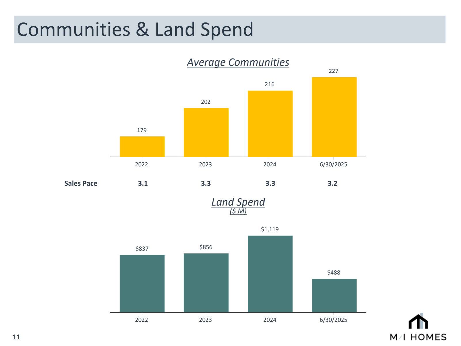 Communities & Land S
