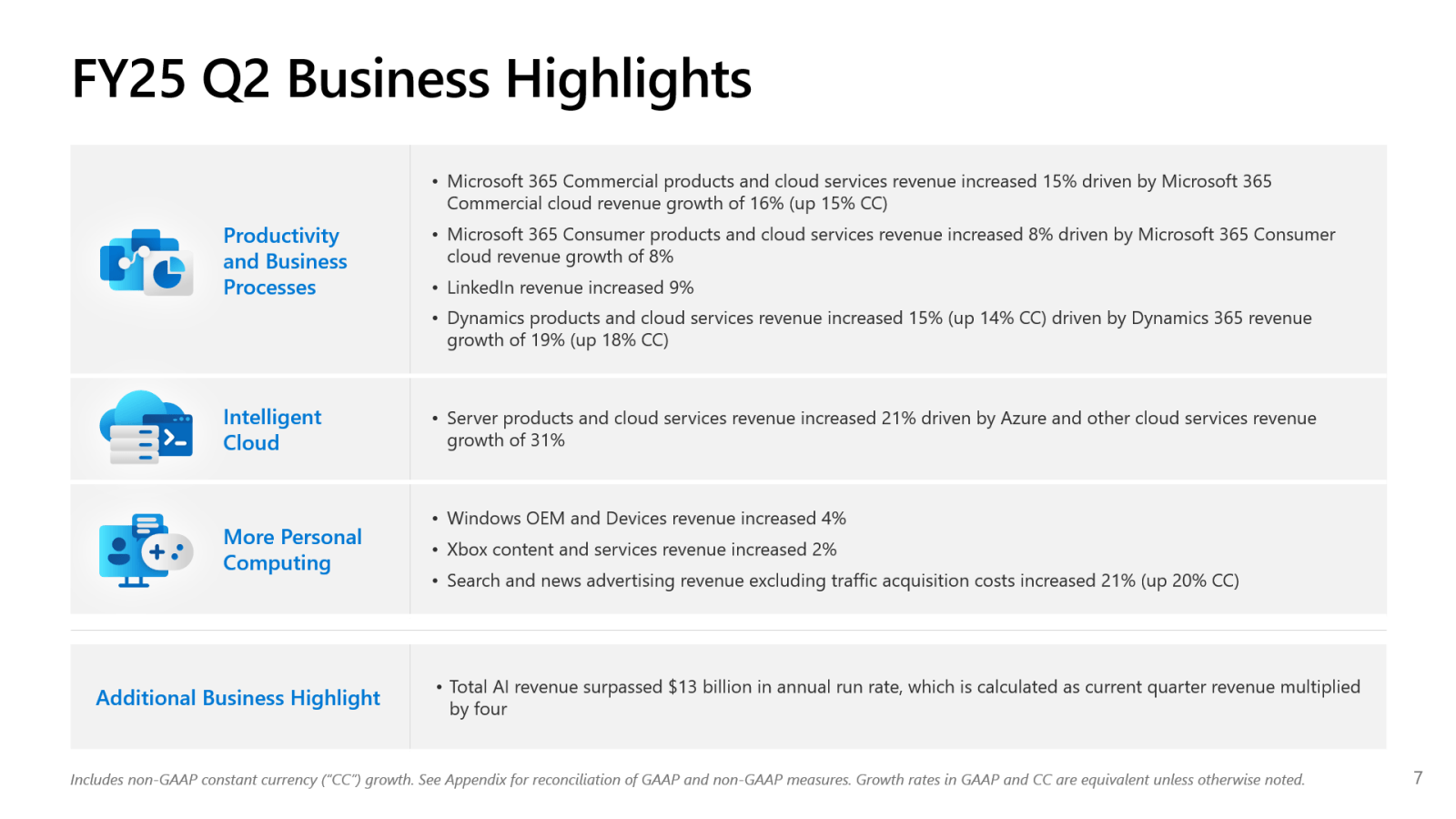 FY25 Q2 Business Hig