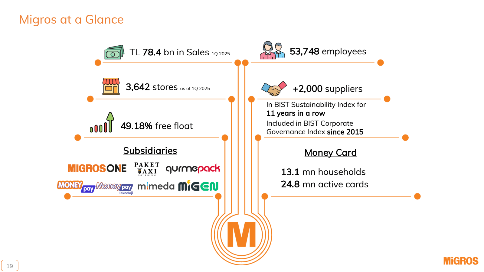 19 

Migros at a Gla
