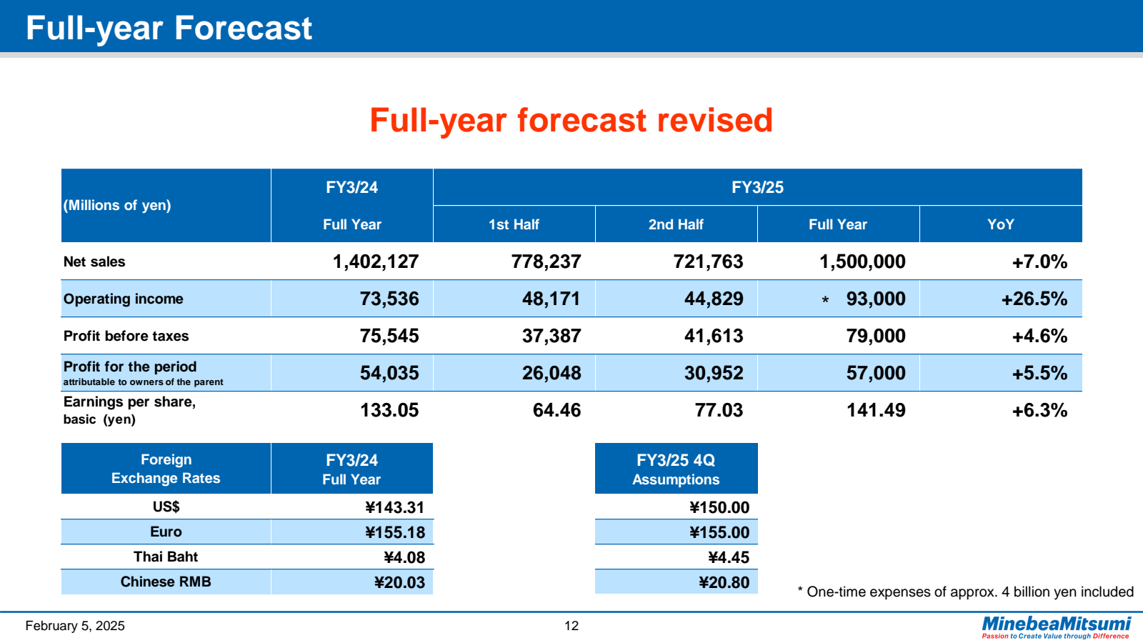 Full - year Forecast