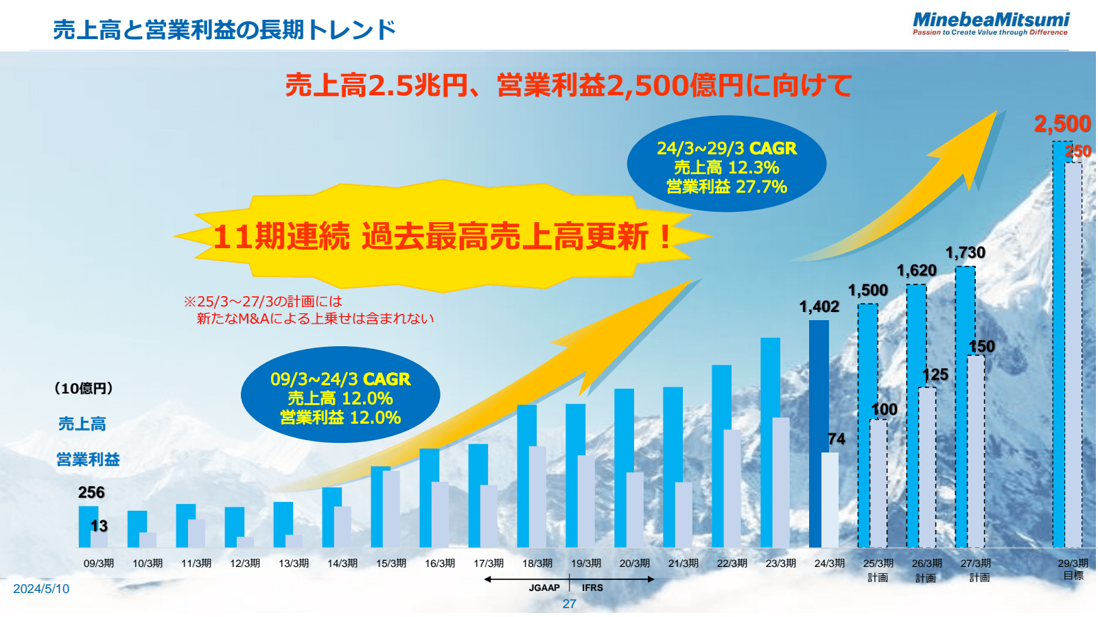 売上 高 と 営業 利益 の 長期 トレ