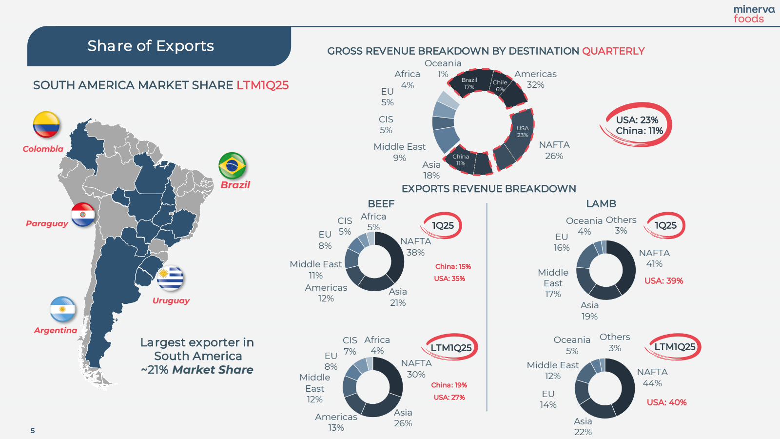 Share of Exports 

S
