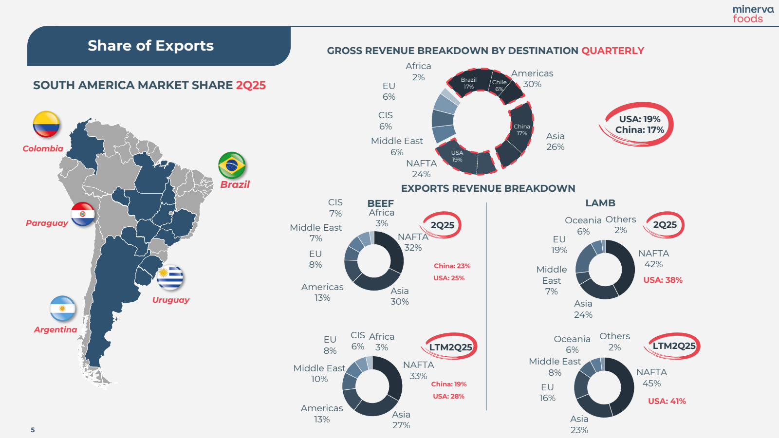 Share of Exports

SO