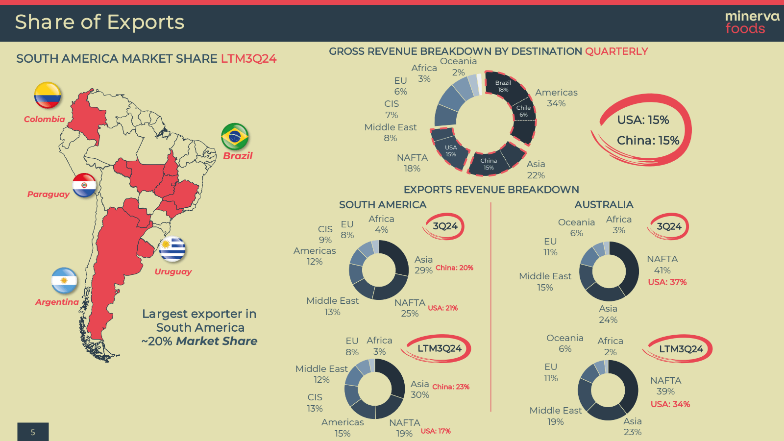 Share of Exports 

S