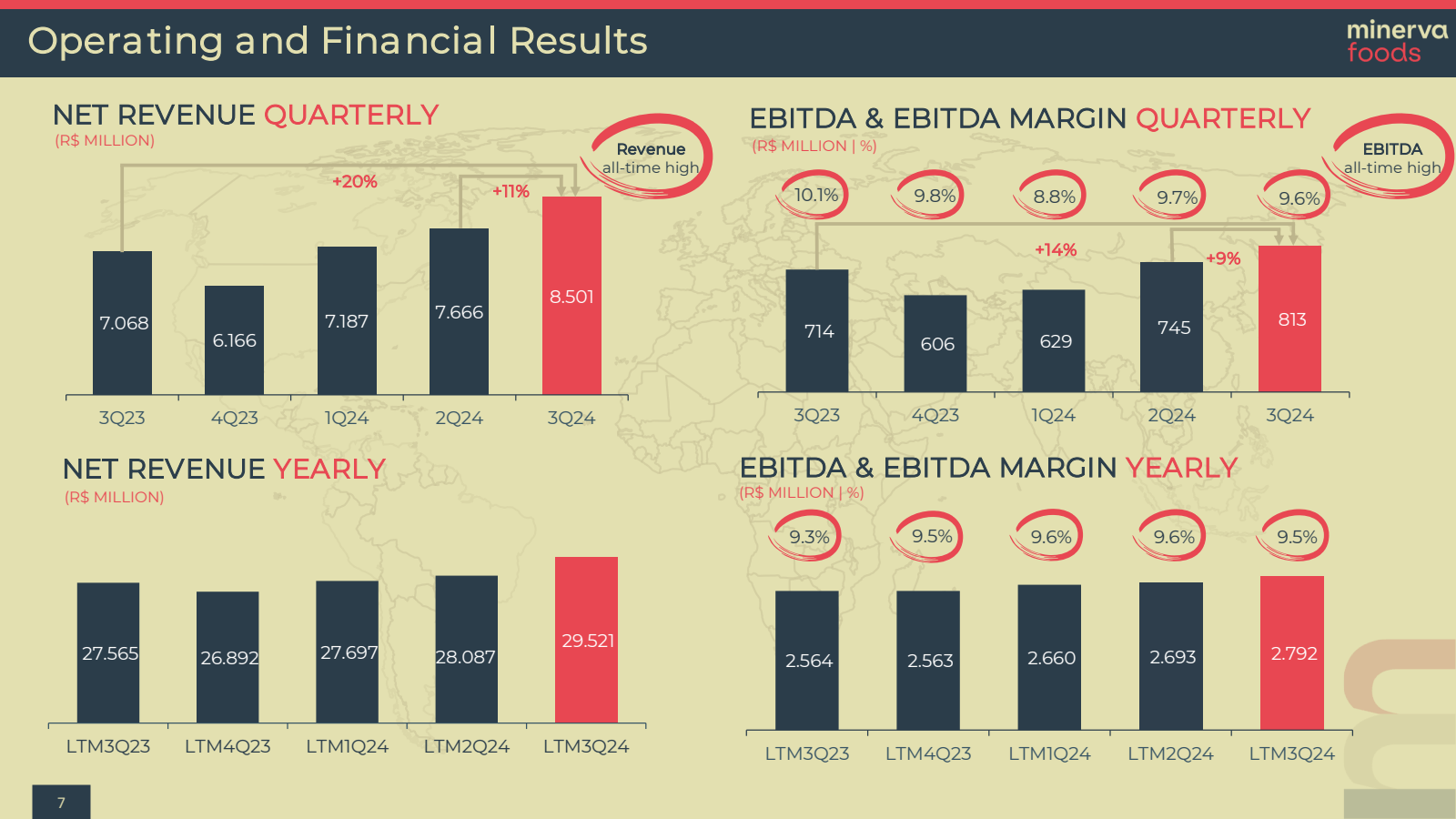 Operating and Financ