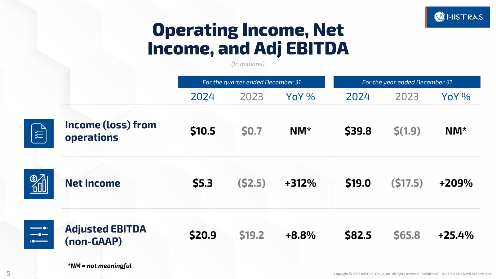 Operating Income , N