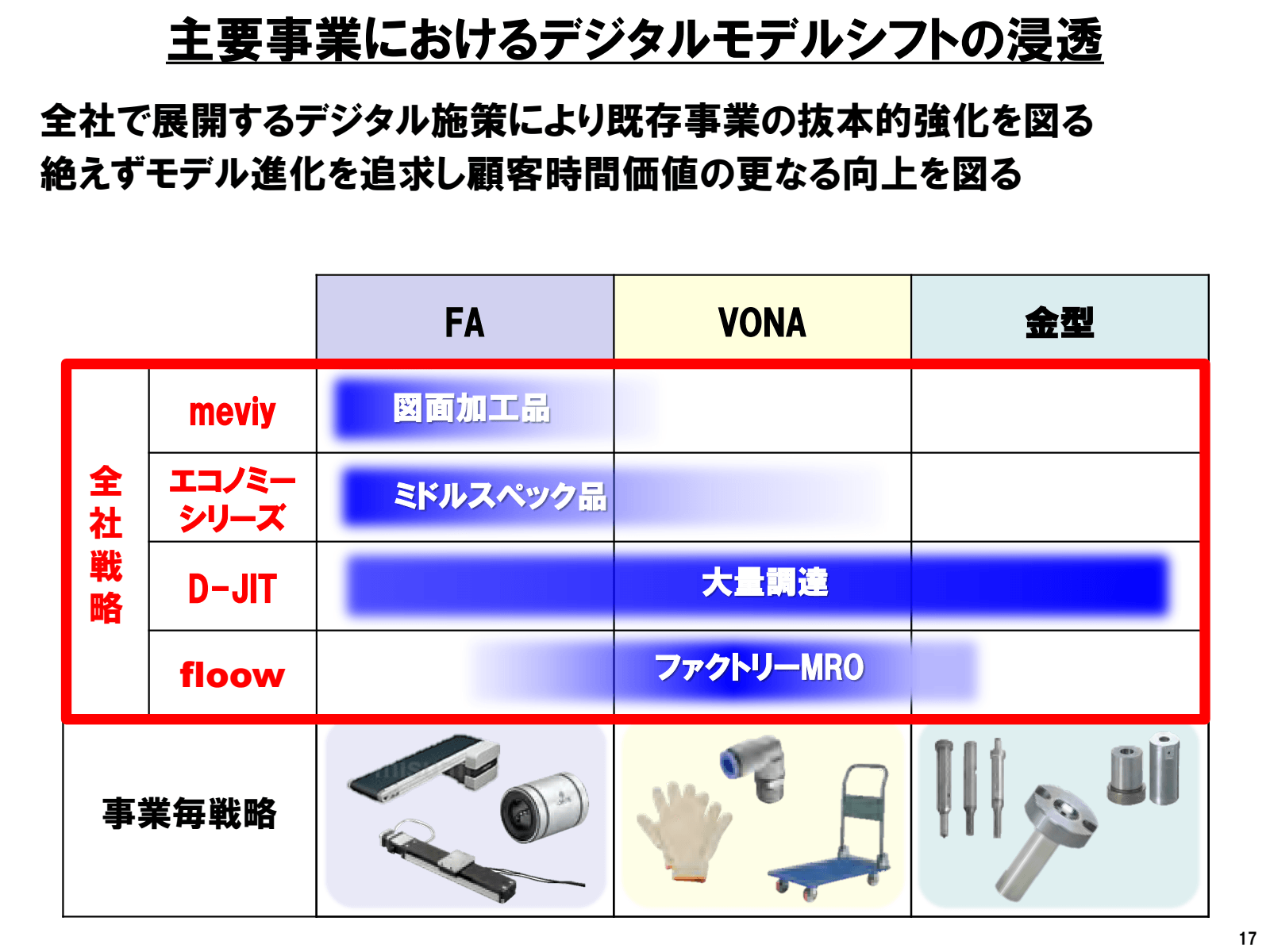 主要 事業 における デジタル モデル 