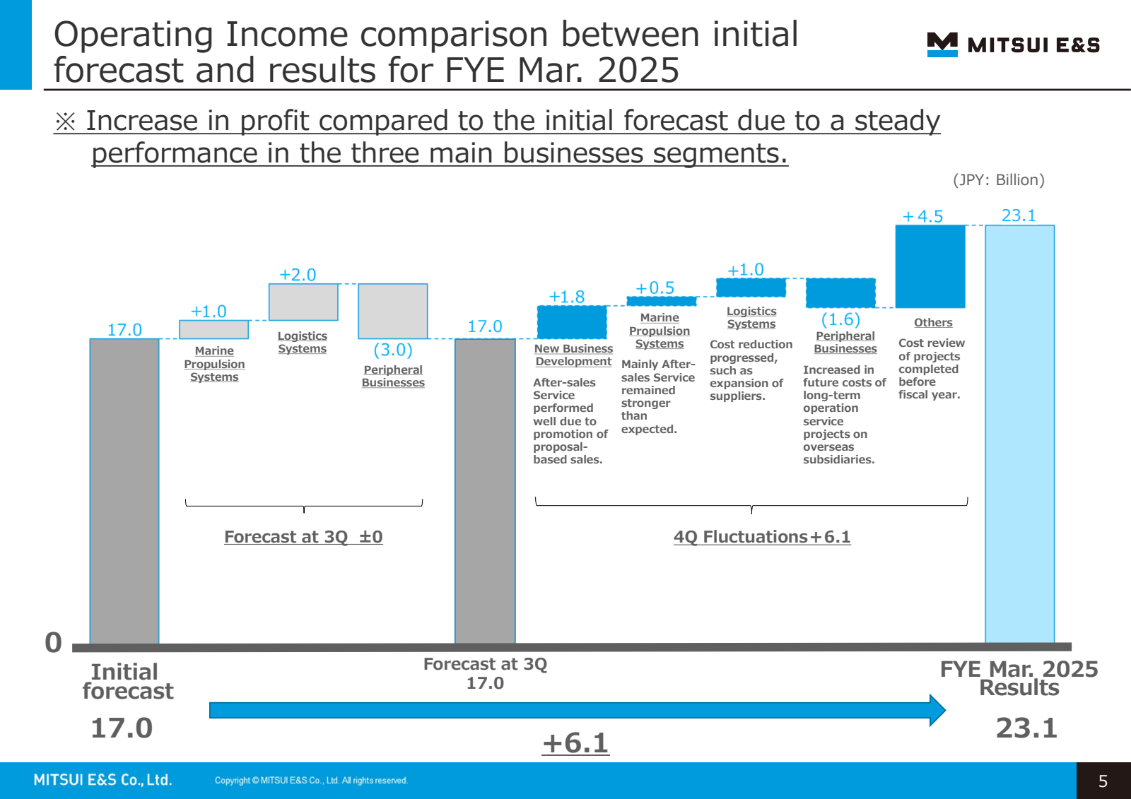Operating Income com