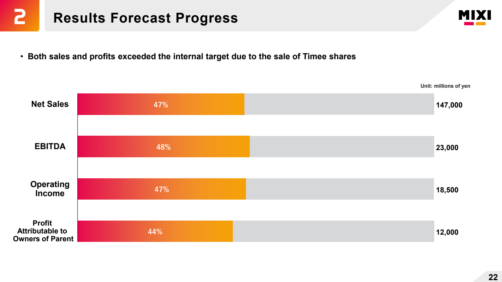 2 

Results Forecast
