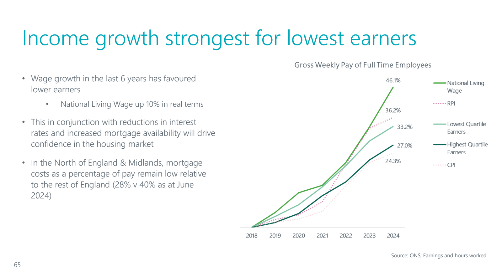 65 

Income growth s