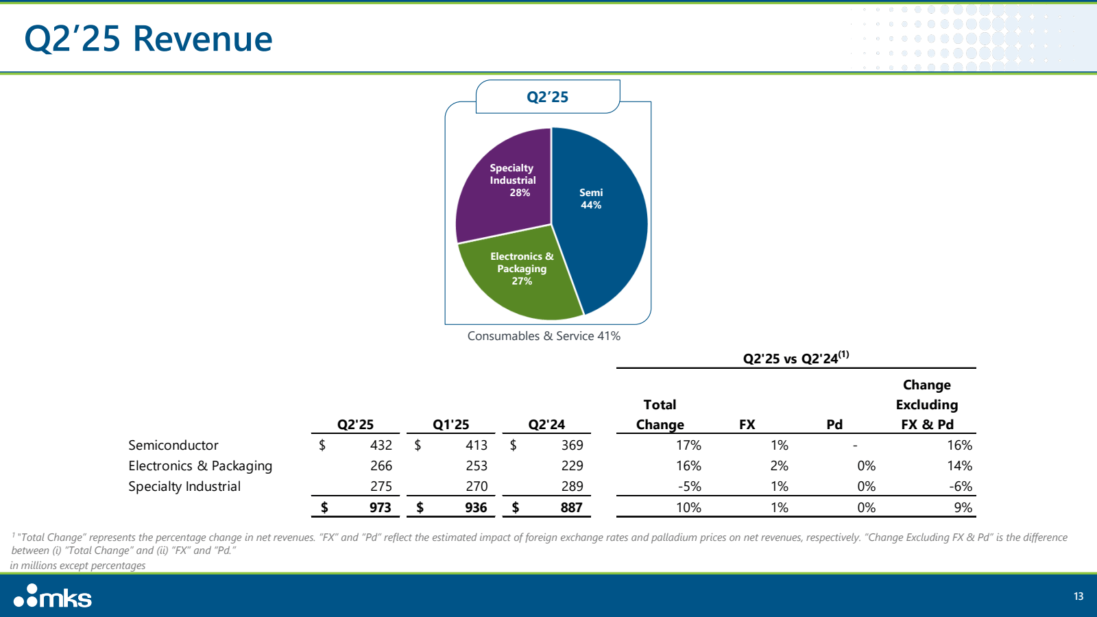 Q2'25 Revenue

Q2'25