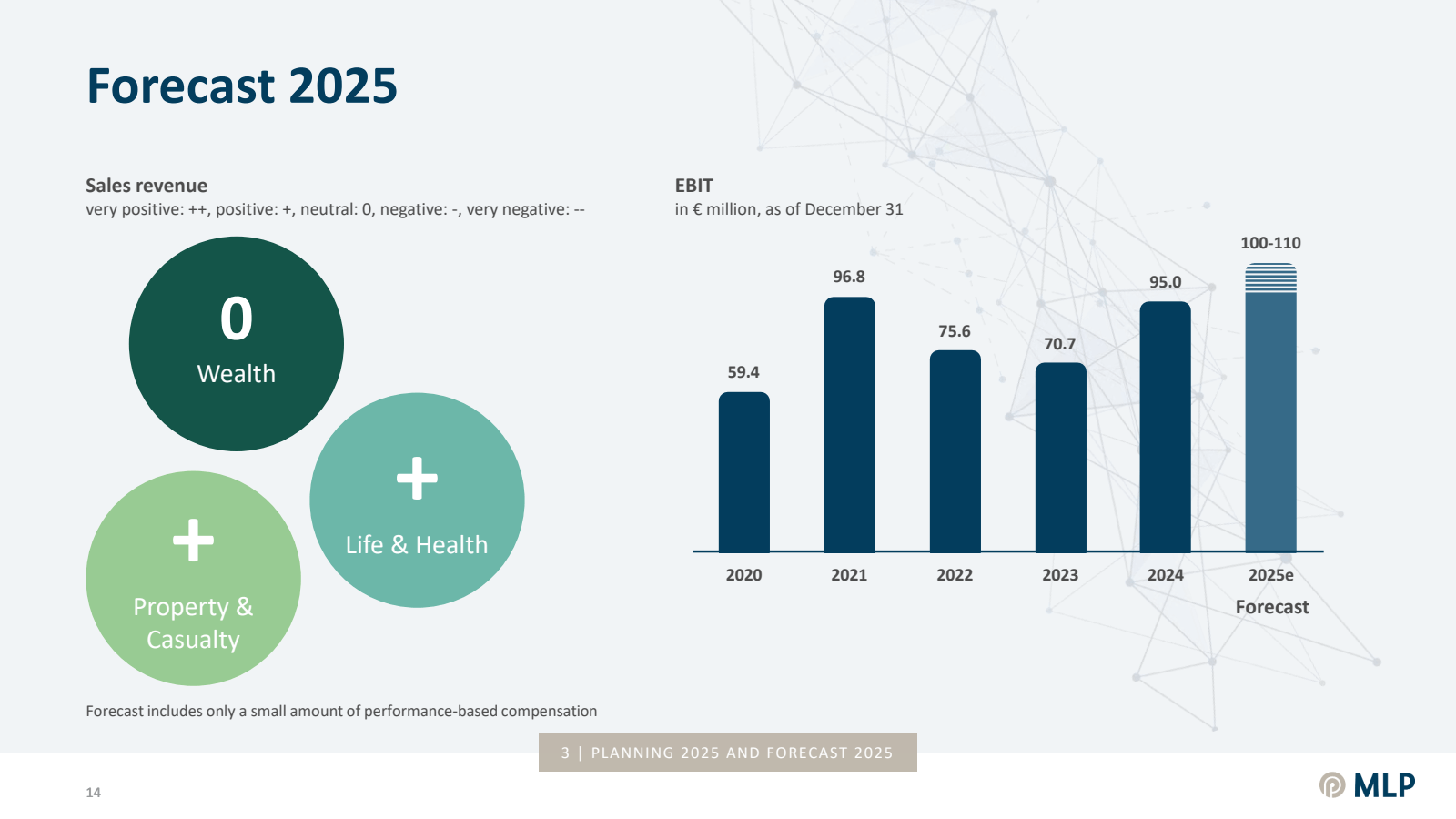 Forecast 2025 

Sale