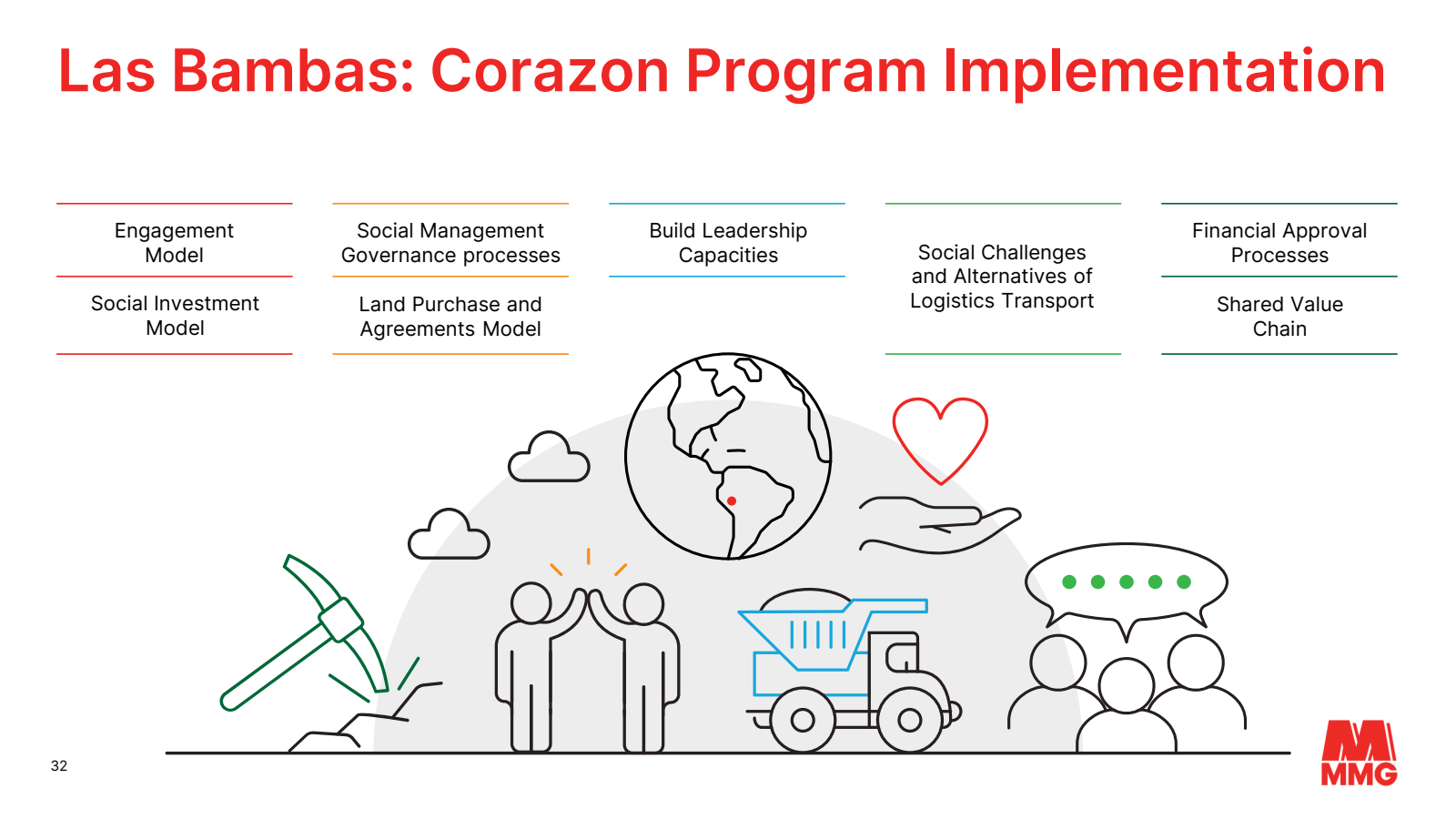 Las Bambas : Corazon