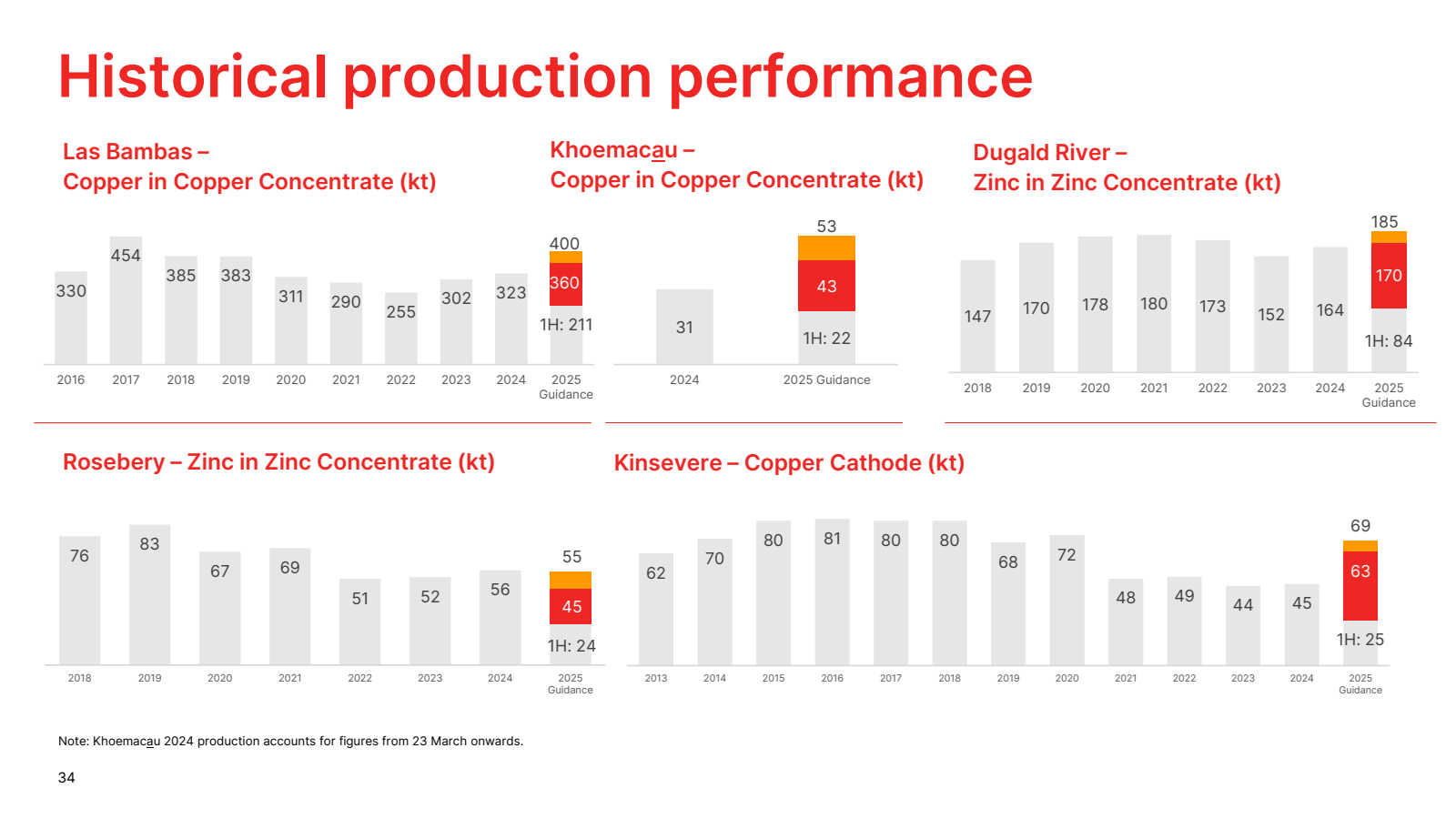 Historical productio