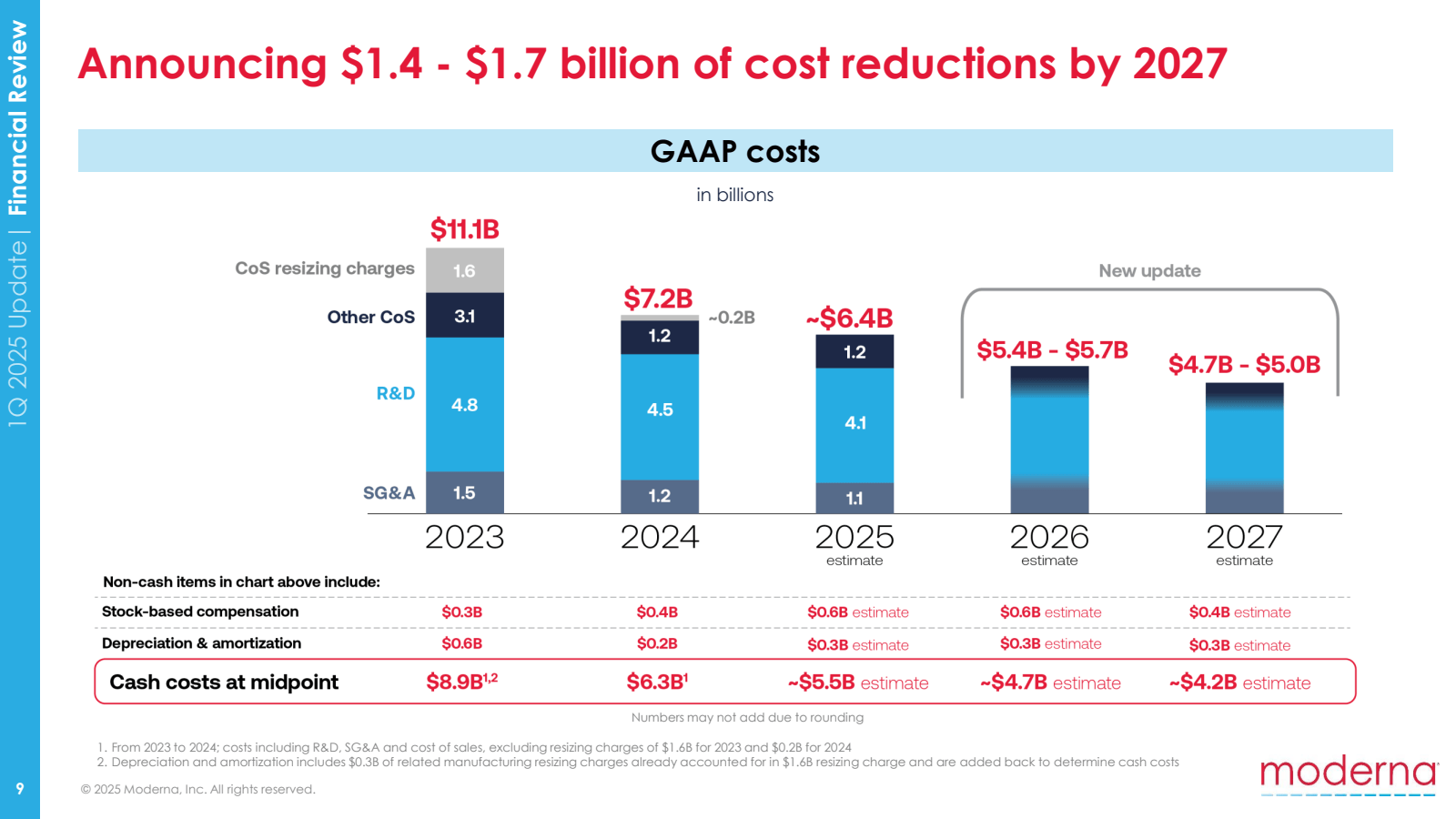 9 

1Q 2025 Update |