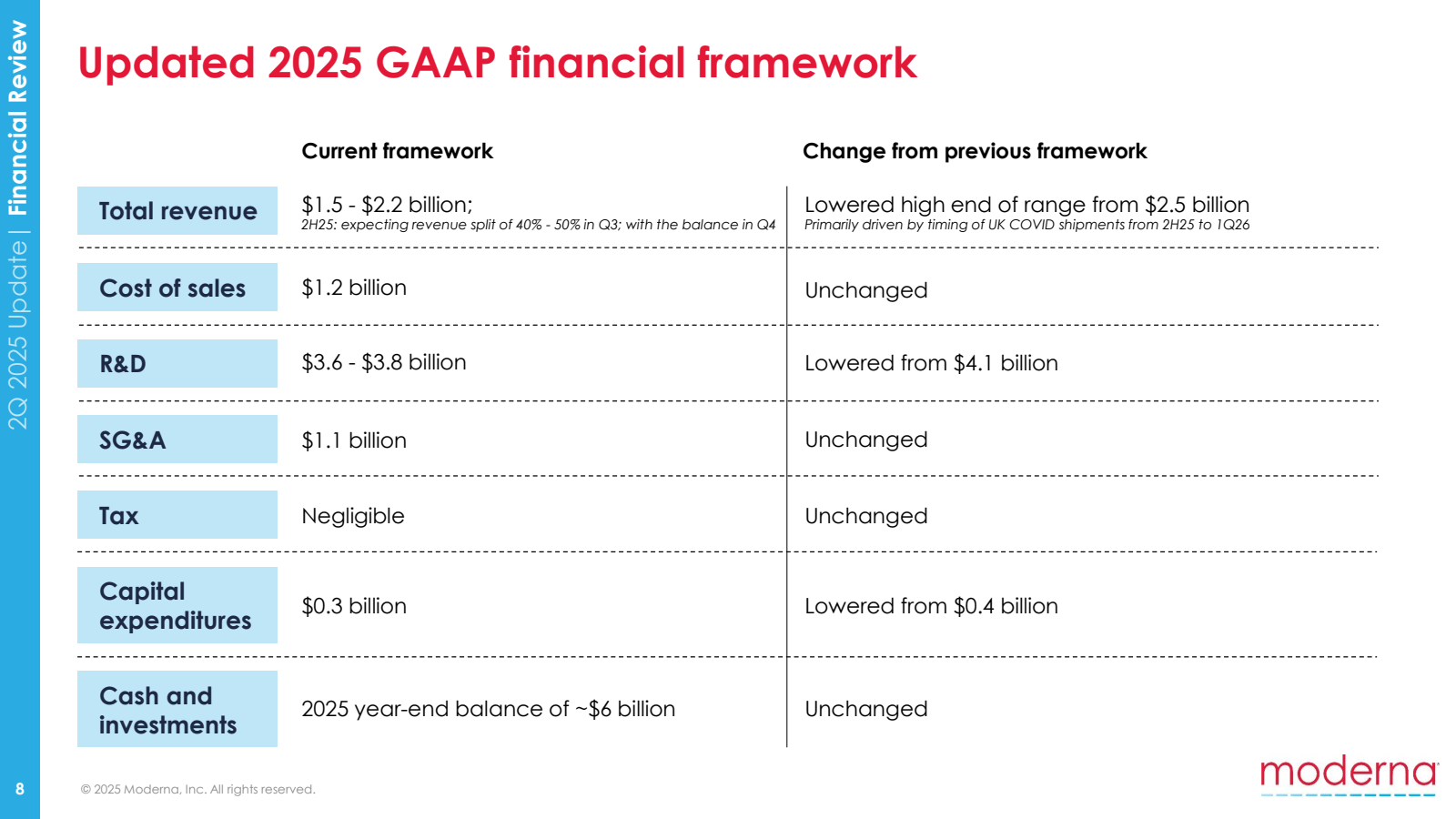 2Q 2025 Update | Fin