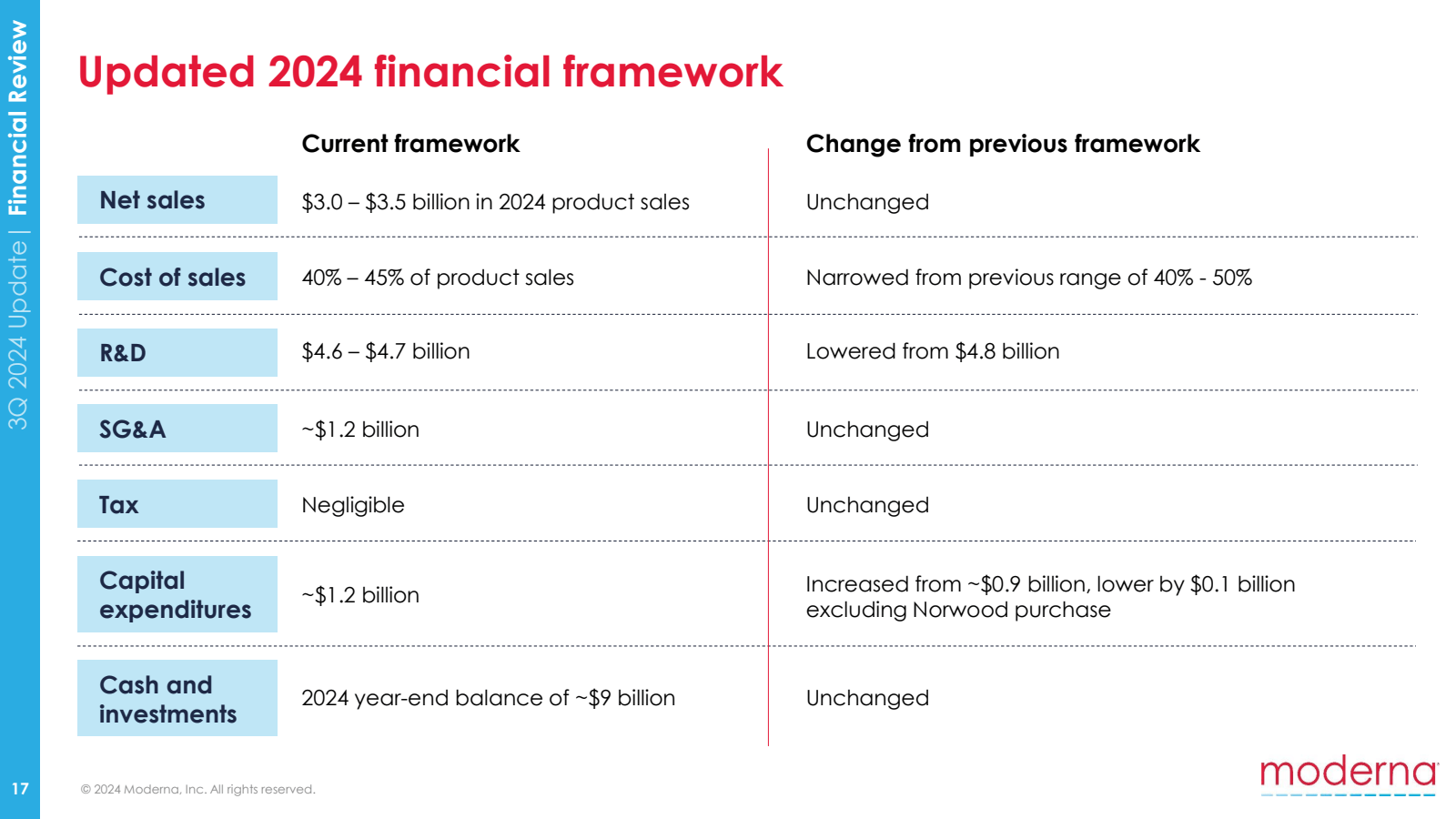 3Q 2024 Update | Fin