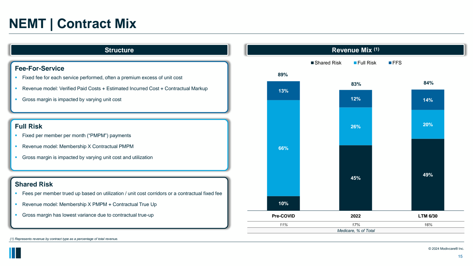 NEMT | Contract Mix 