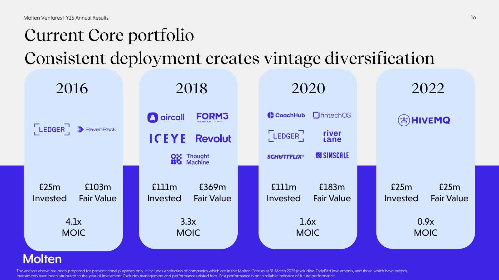 Molten Ventures FY25