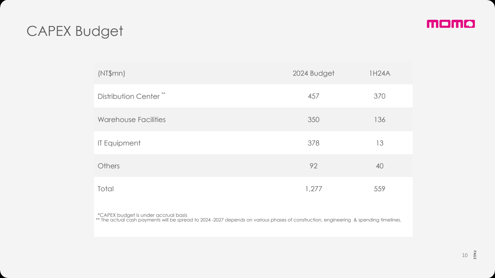 CAPEX Budget 

( NT 