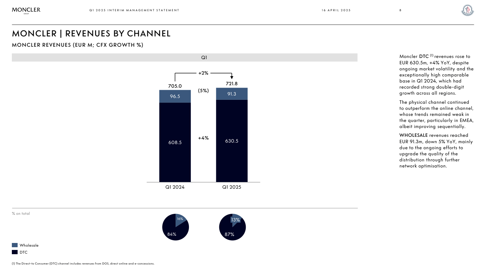 MONCLER 

GROUP 

Q1
