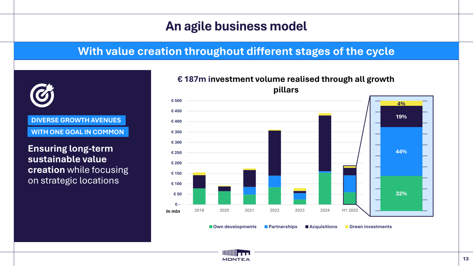 An agile business mo