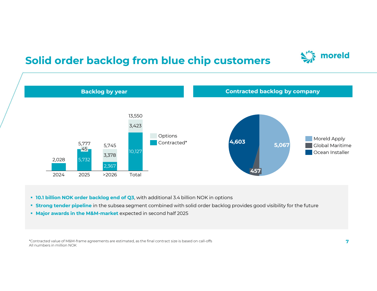 Solid order backlog 