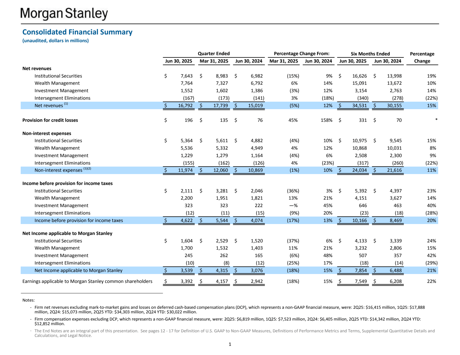 Morgan Stanley

Cons