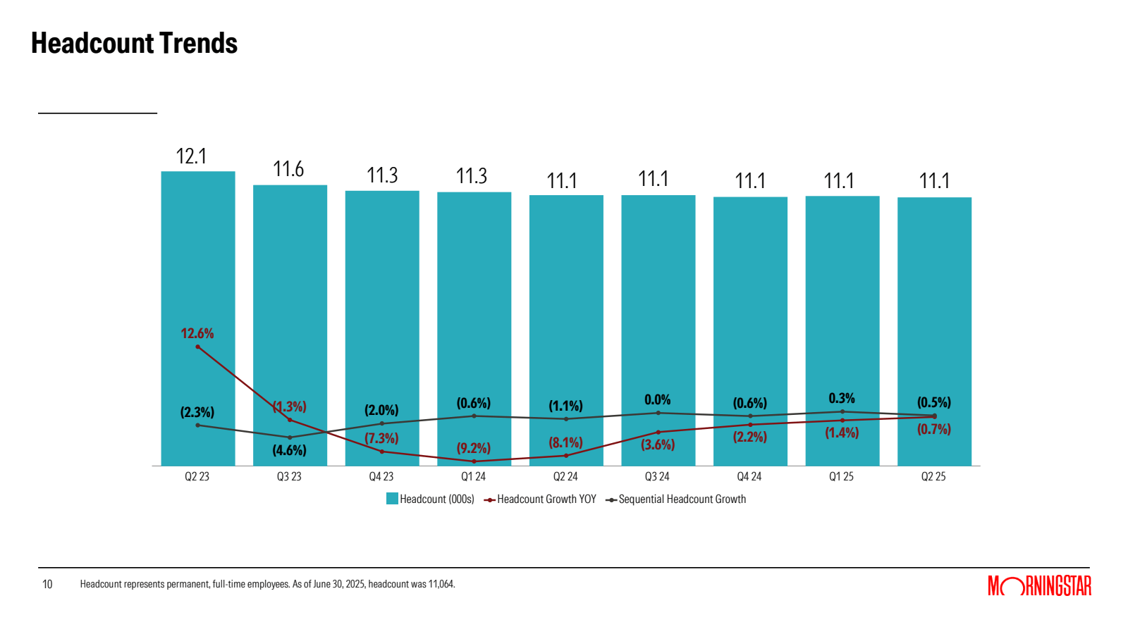Headcount Trends

12