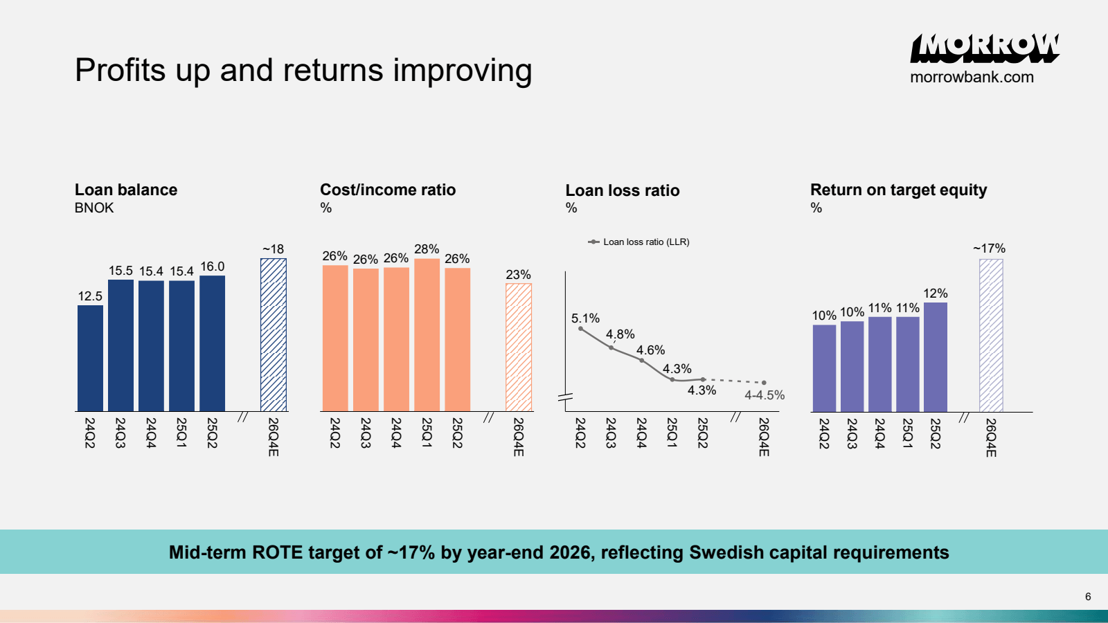 → Loan loss ratio ( 