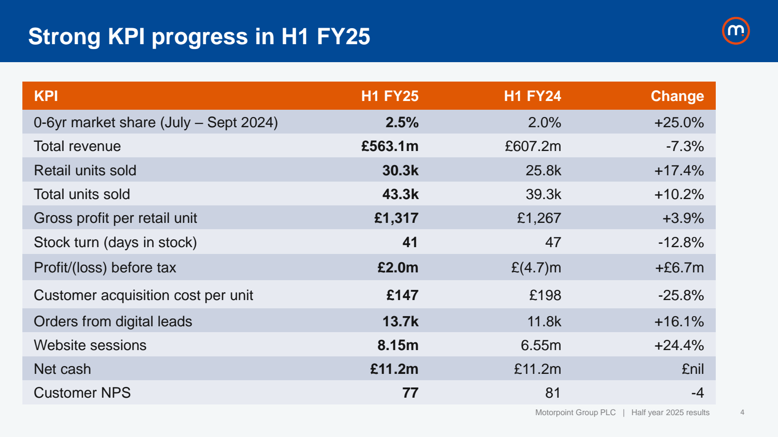 Strong KPI progress 
