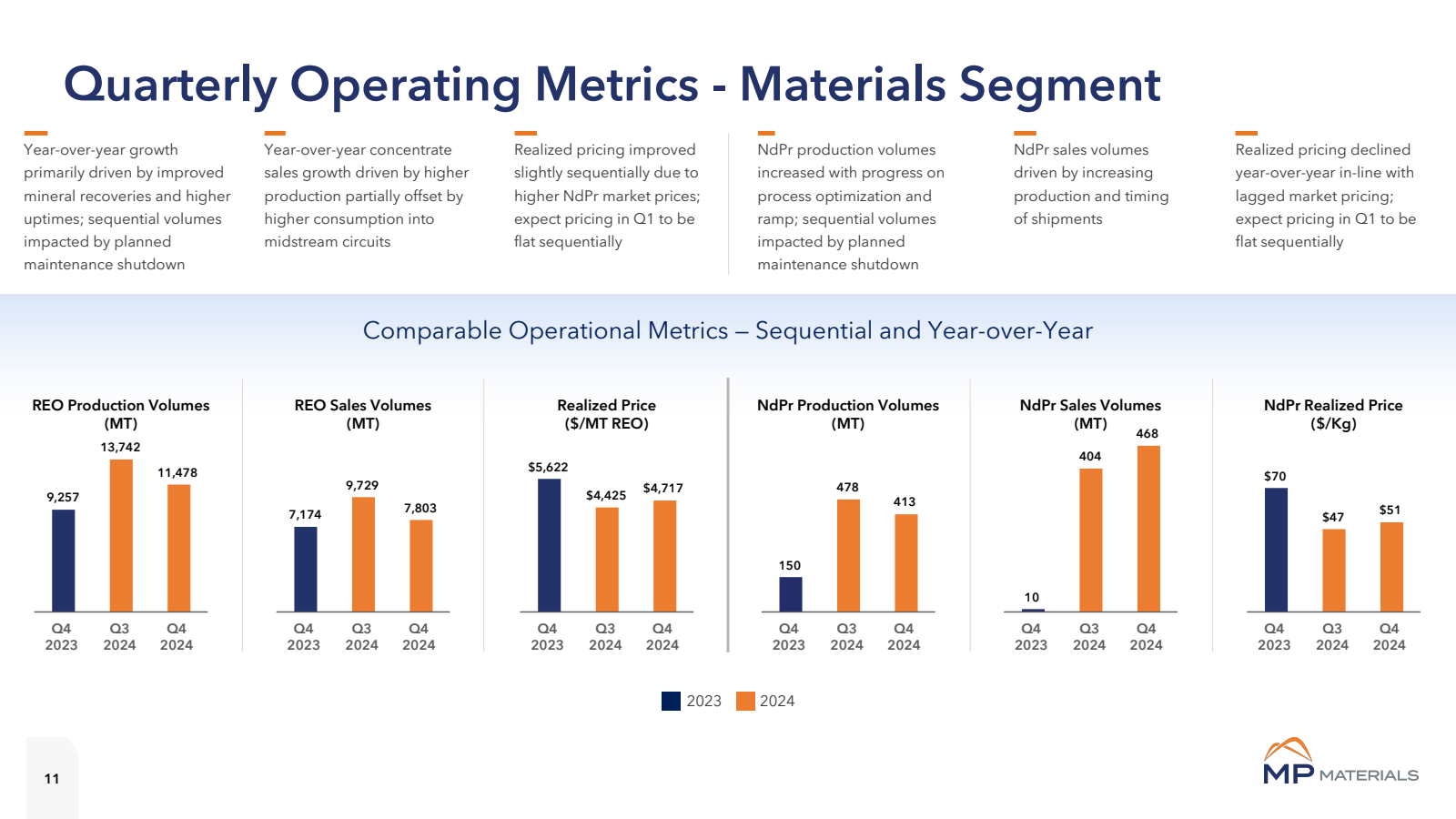 Quarterly Operating 