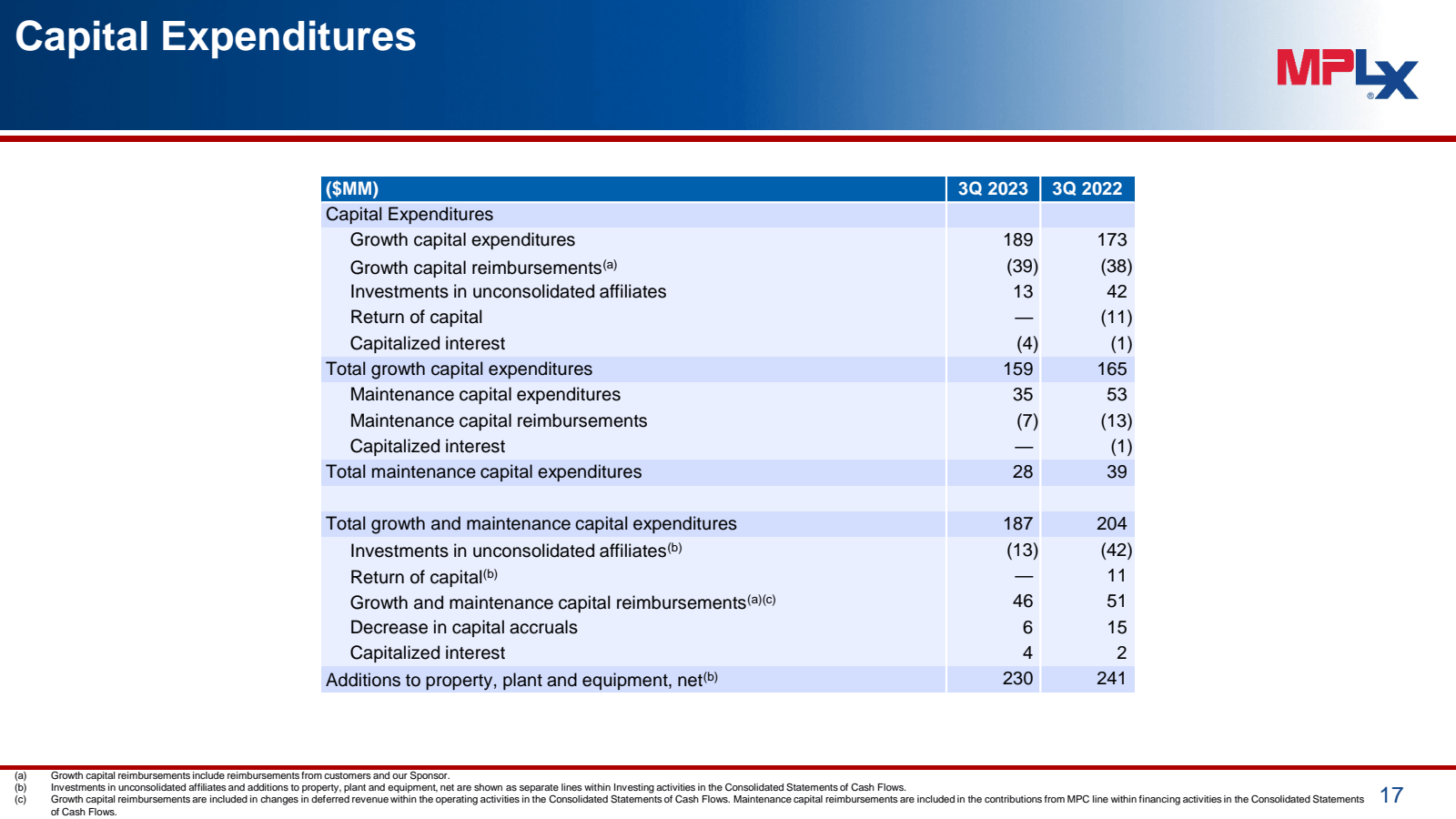 Capital Expenditures