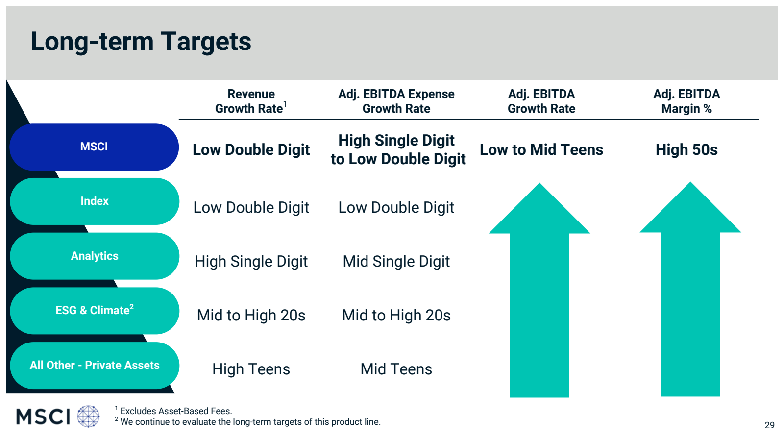 Long - term Targets 