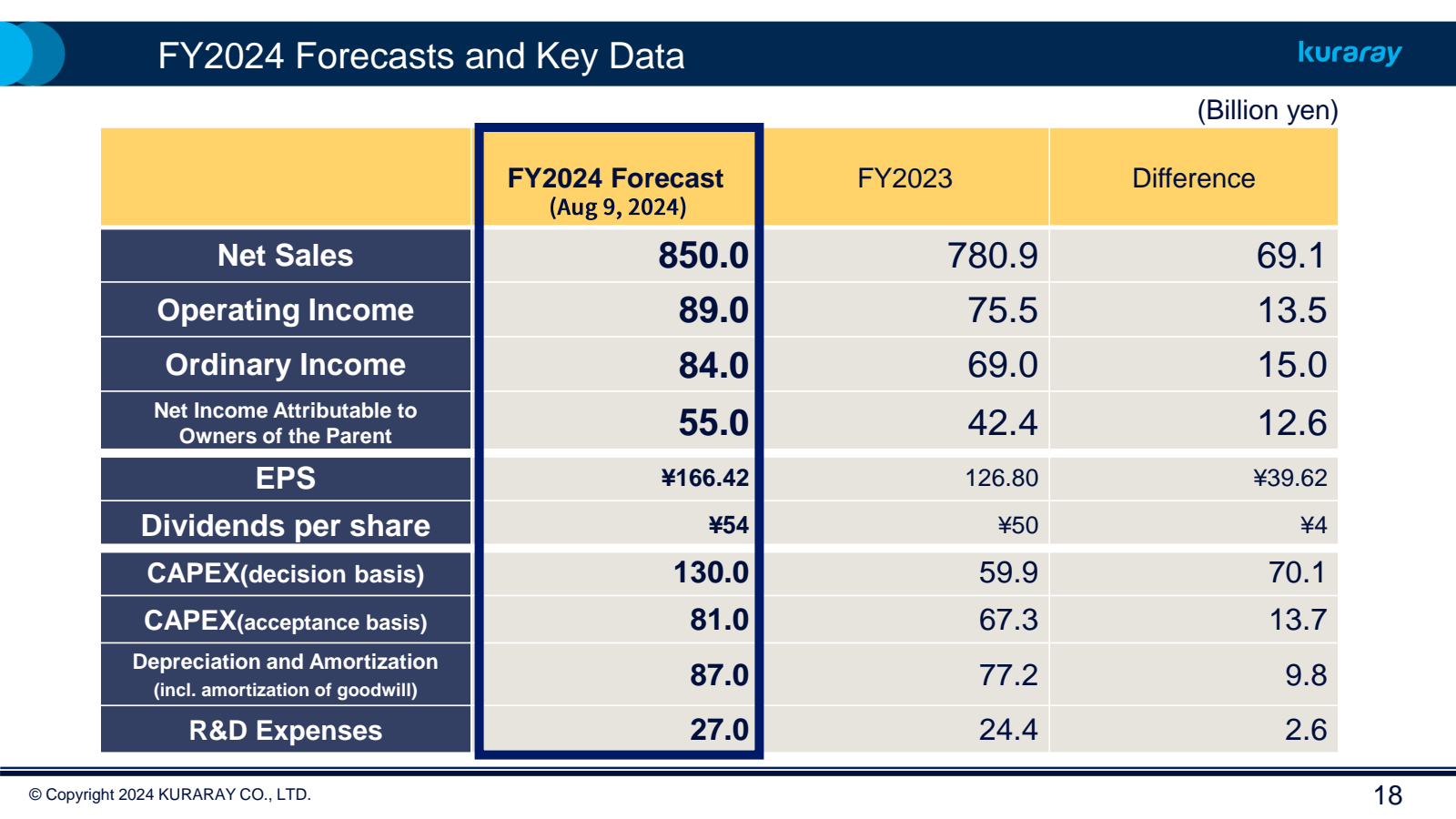 FY2024 Forecasts and