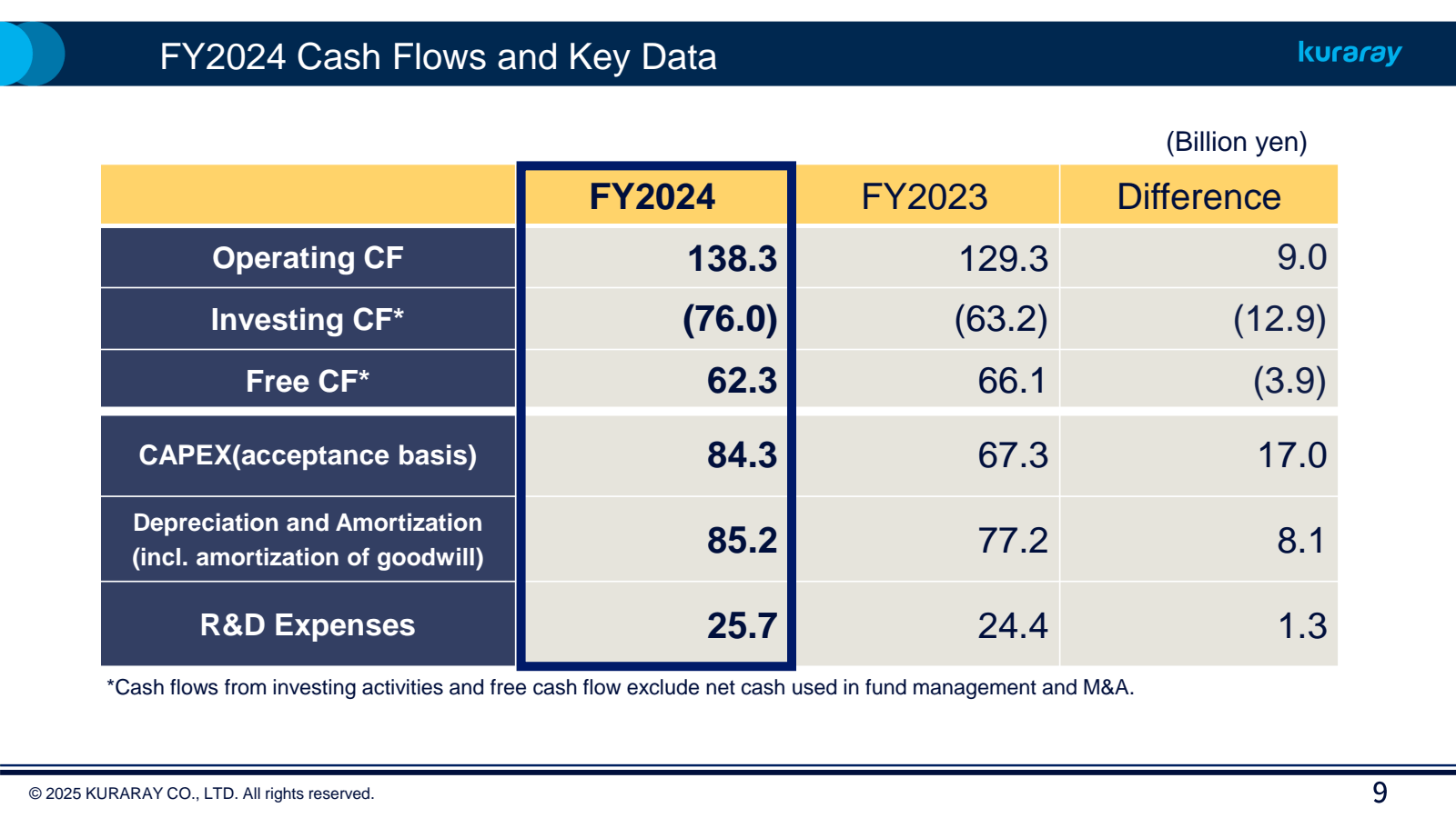 FY2024 Cash Flows an