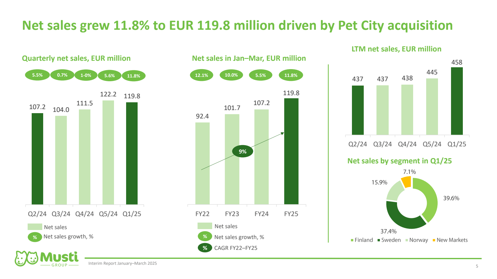 Net sales grew 11.8 