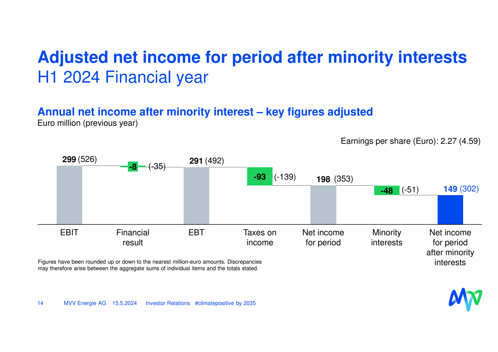 Adjusted net income 